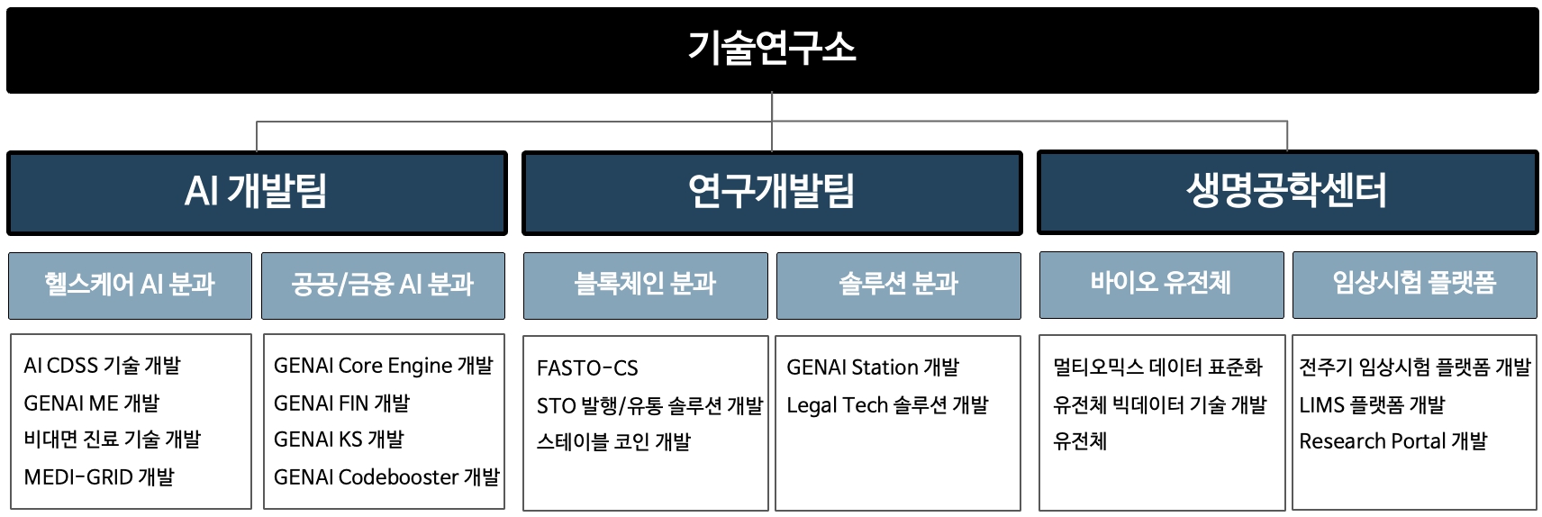 이미지: 연구소조직도