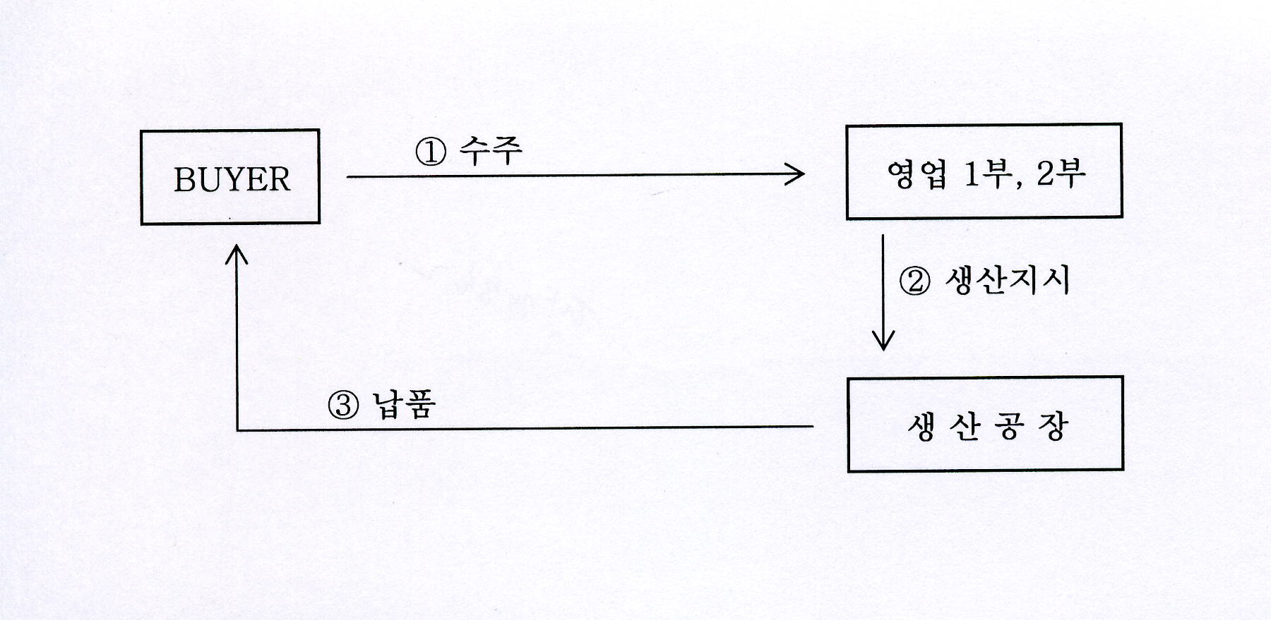 이미지: 판매경로1
