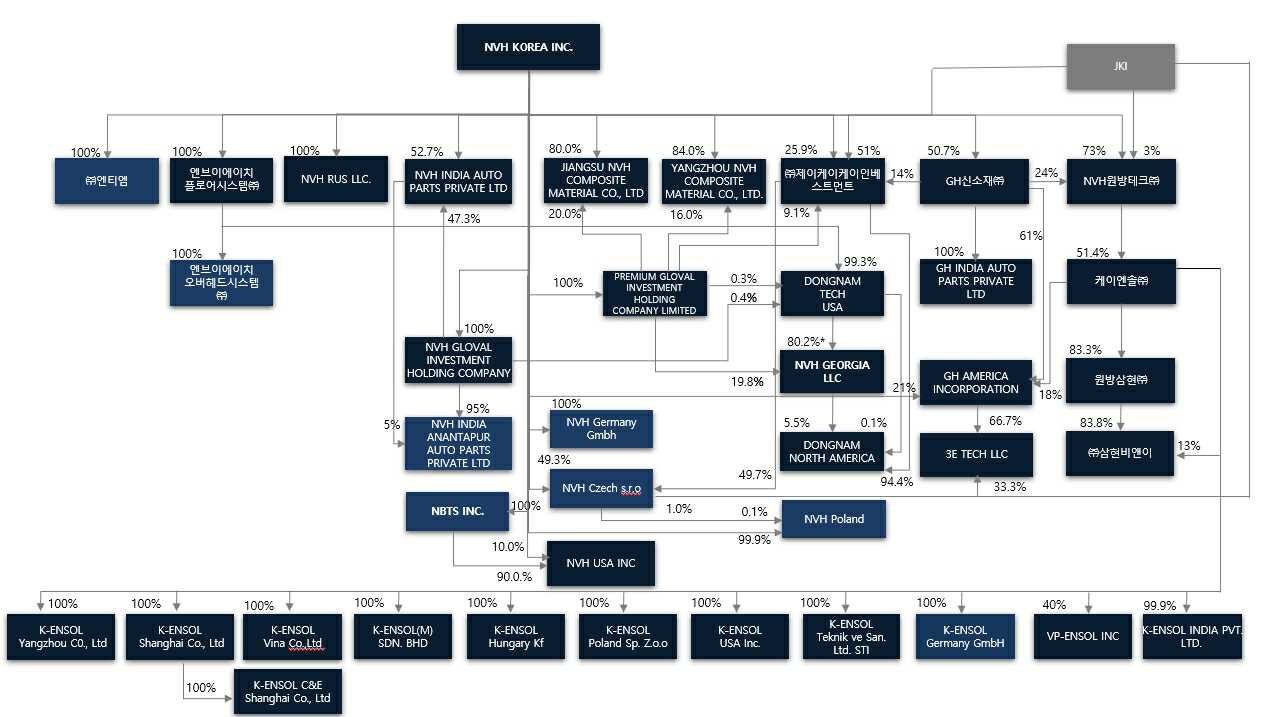 이미지: 관계사 지분도