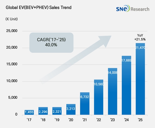 이미지: '25년 글로벌 전기차 판매량