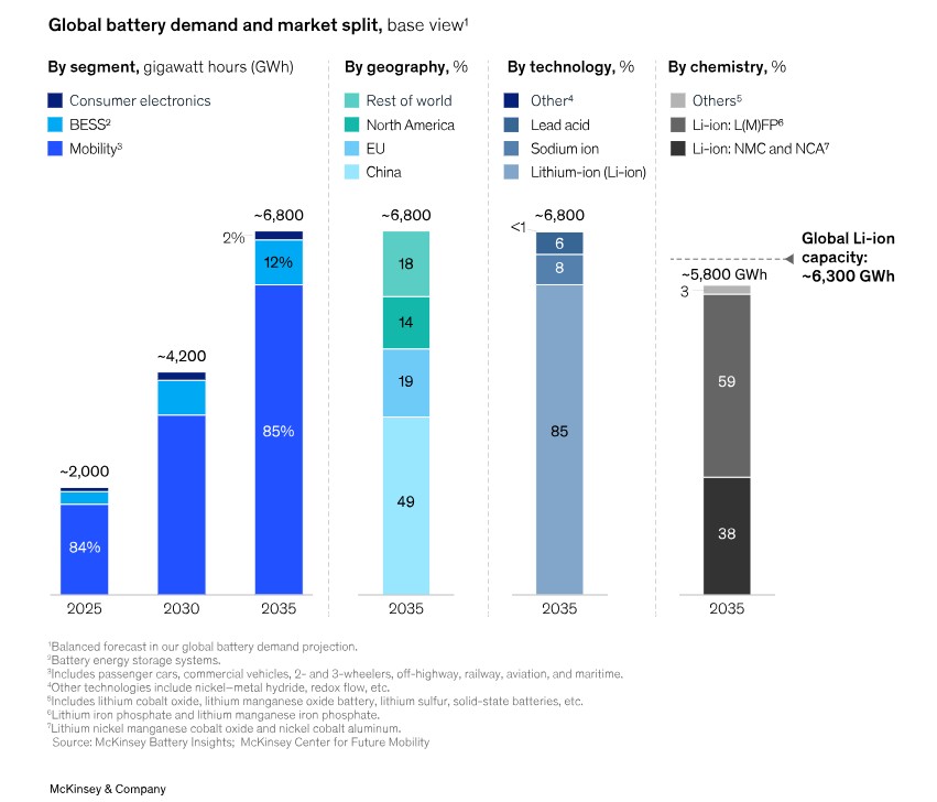 이미지: Global battery demand and market split (McKinsey)