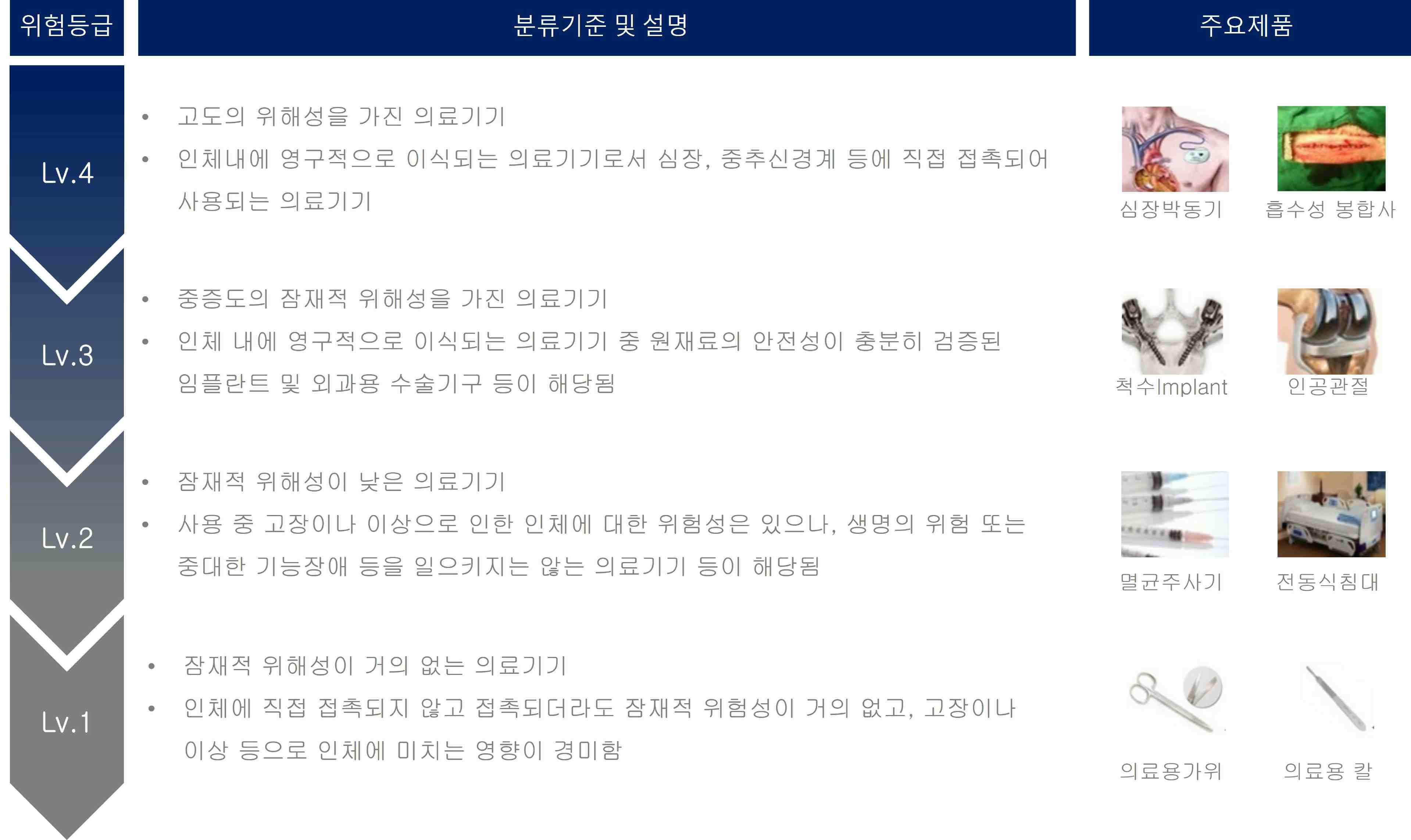이미지: 의료기기등급 분류기준