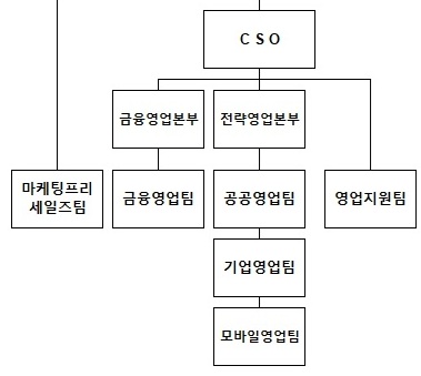 이미지: 영업조직도