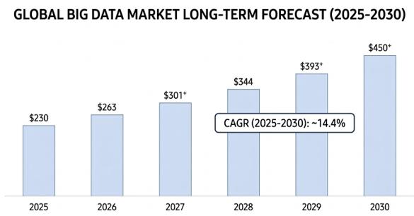 이미지: 글로벌 빅데이터 시장 규모 전망