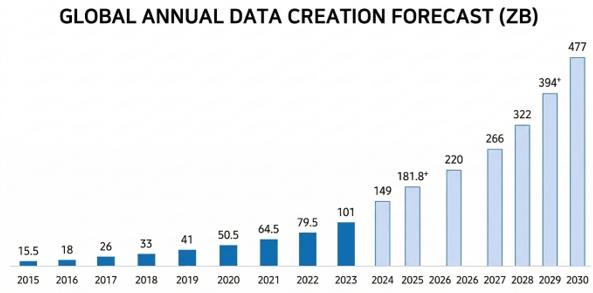 이미지: 글로벌 연간 데이터 생성량 전망
