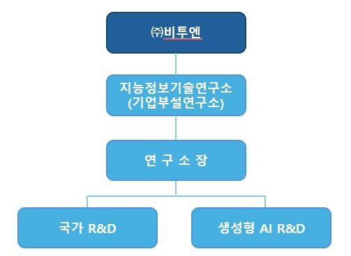 이미지: 연구소 조직도(2025.12)