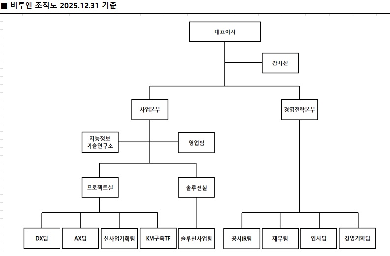 이미지: 조직도(2025.12.31.기준)_비투엔