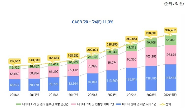 이미지: 2016 ~ 2024 데이터산업 시장 규모