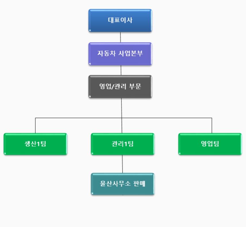 이미지: 1. 판매조직도 - 밀양