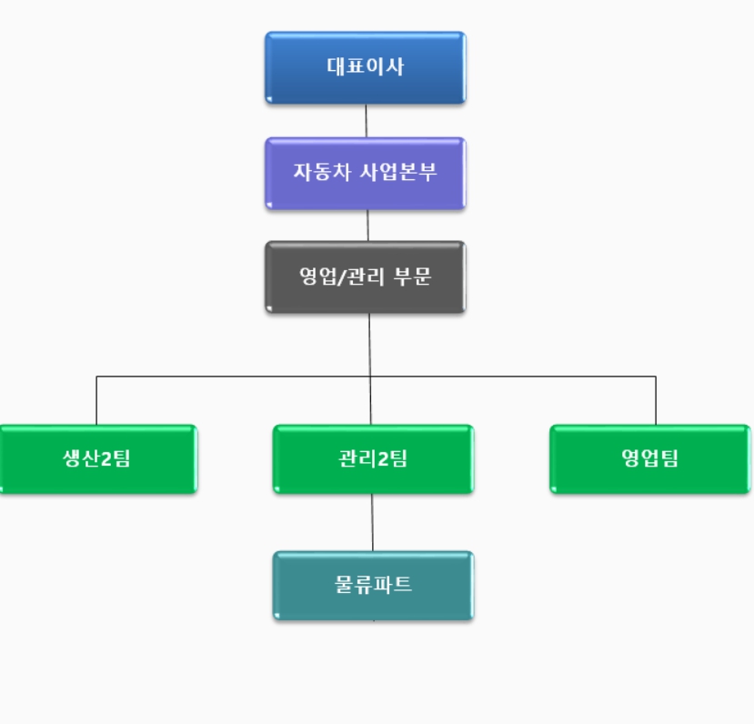 이미지: 2. 판매조직도 - 아산