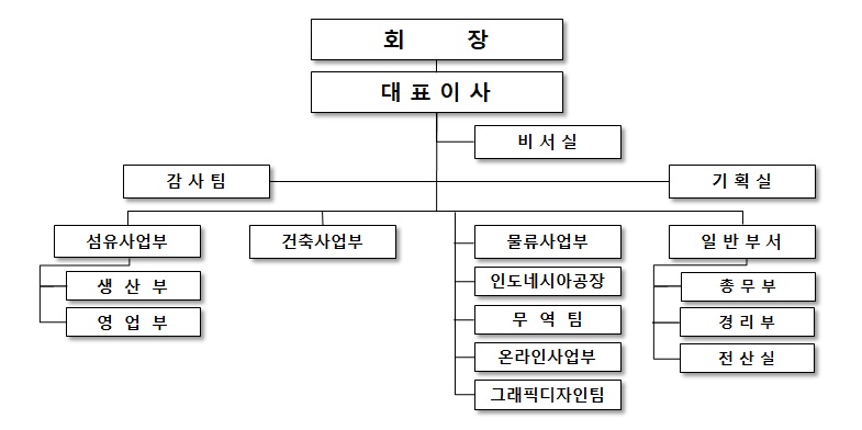 이미지: <조직도>