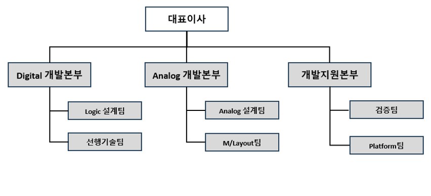 이미지: 원익디투아이(주) 조직도