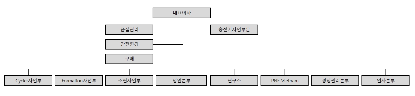 이미지: 조직도(2025.13.31)