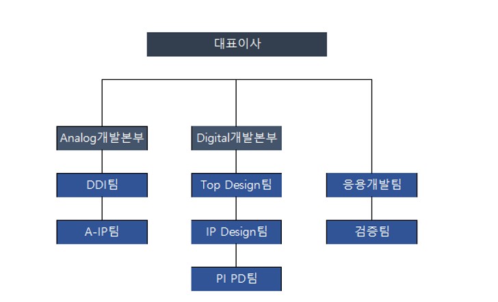 이미지: (주)티엘아이 연구개발 조직도