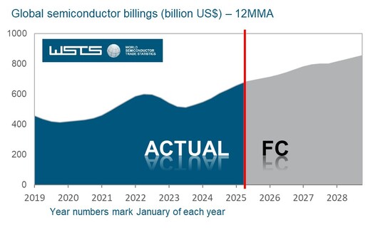 이미지: wsts global semiconductor billings