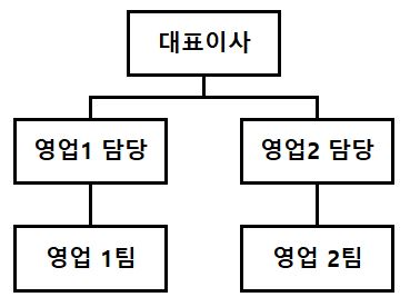 이미지: 영업 조직도