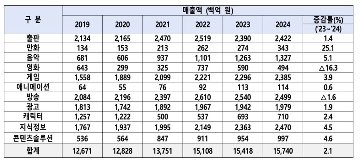 이미지: (출처 : 문화체육관광부(2026), 2024년 기준 콘텐츠산업조사)