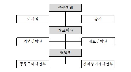 이미지: (주)이상네트웍스 조직도
