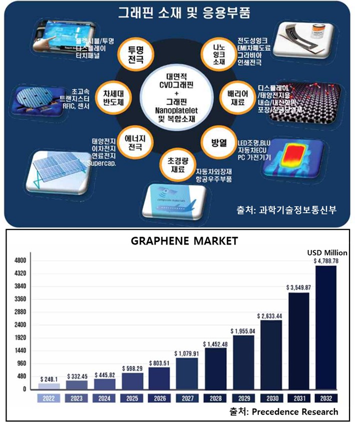 이미지: [그래핀 소재 응용분야 및 시장전망]