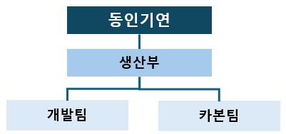 이미지: 연구개발부서 조직도
