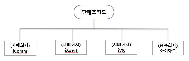 이미지: 판매조직도_연결기준_2025.12.31기준