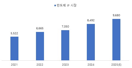 이미지: 반도체 ip 시장