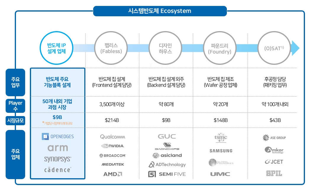 이미지: 시스템 반도체 eco system