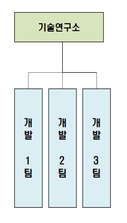 이미지: 오텍 연구개발조직도