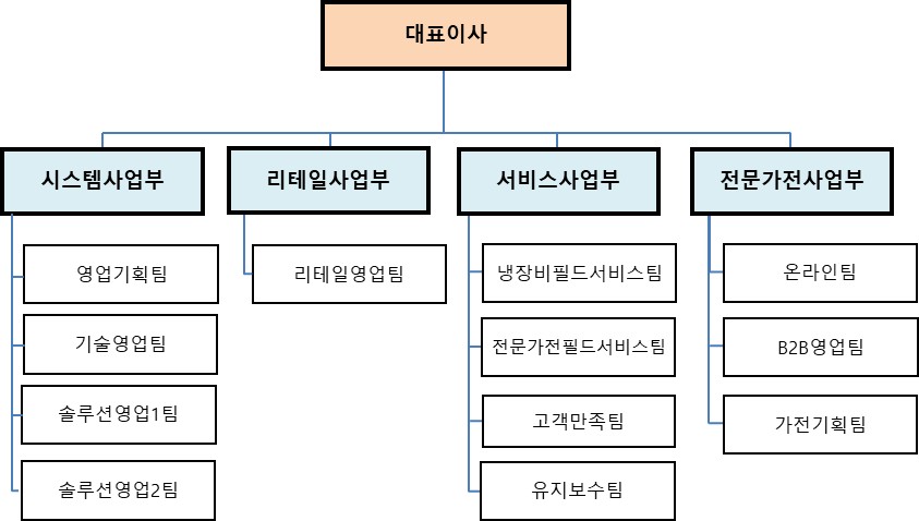 이미지: 판매조직도_crk