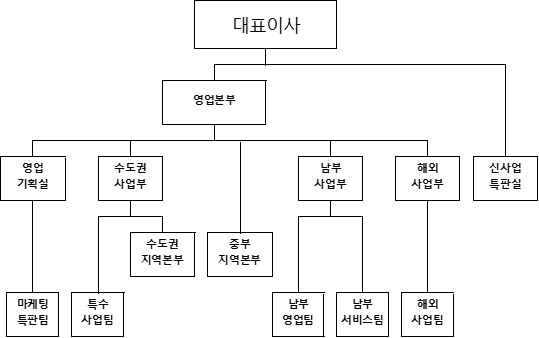 이미지: 판매 조직도_AOP