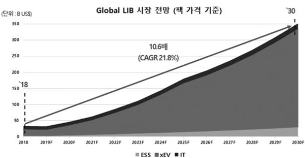 이미지: 세계 이차전지 시장전망