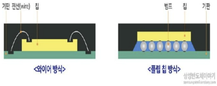이미지: 칩-기판 연결방식