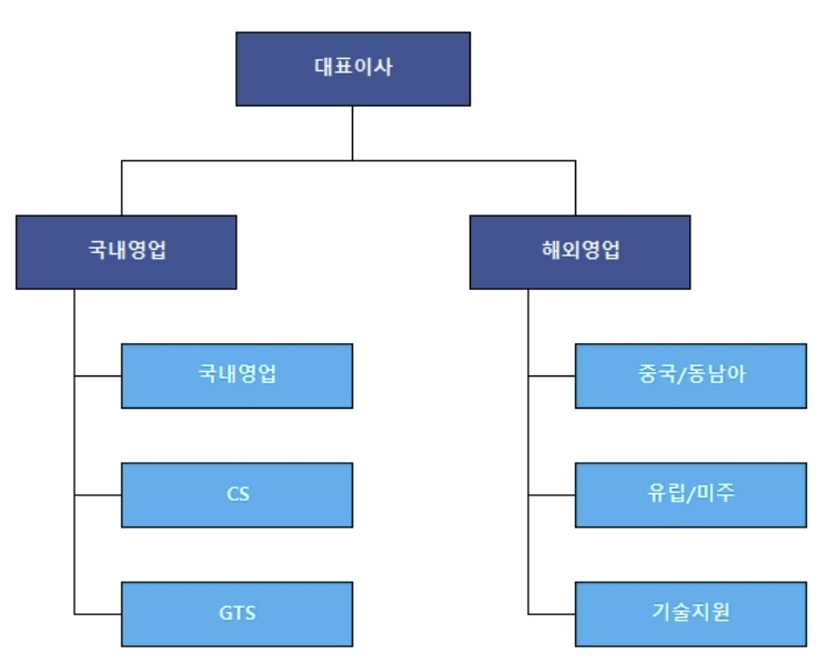 이미지: 판매조직