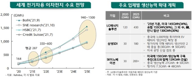 이미지: 전기차용 이차전지 수요 전망