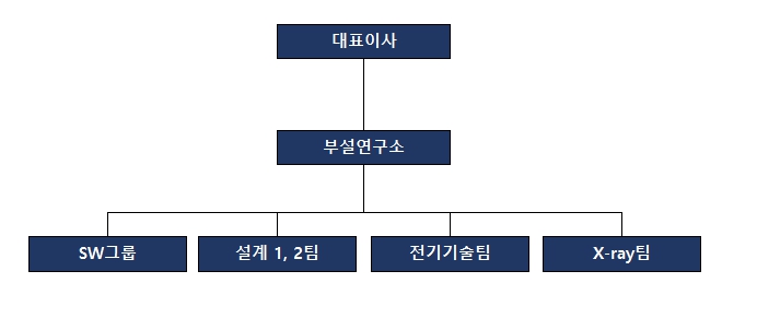 이미지: (주)펨트론_기업부설연구소조직도