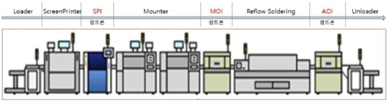 이미지: SMT 공정도