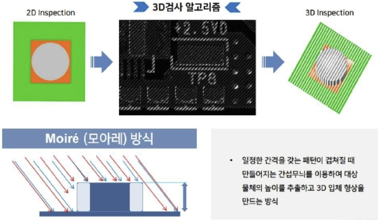 이미지: 모아레방식 3D검사 알고리즘 개념