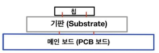 이미지: 패키징공정 도식도