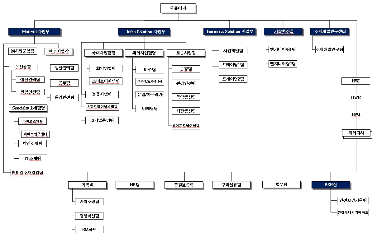 이미지: 조직도_㈜한화 글로벌부문