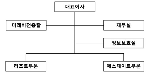 이미지: 조직도_한화호텔앤드리조트㈜