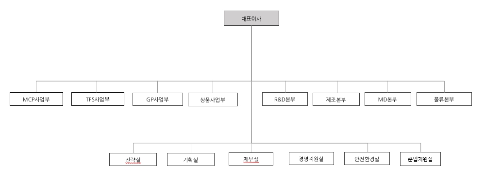 이미지: 조직도_㈜아워홈