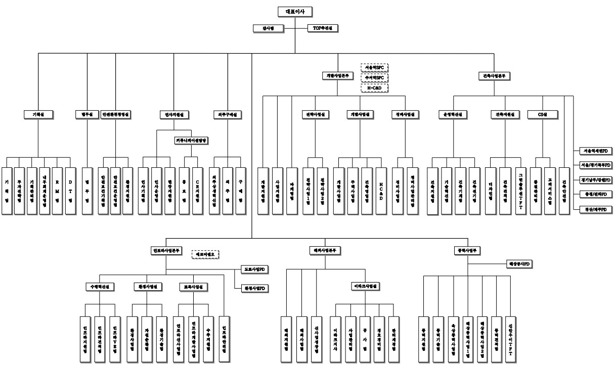 이미지: 조직도_㈜한화 건설부문