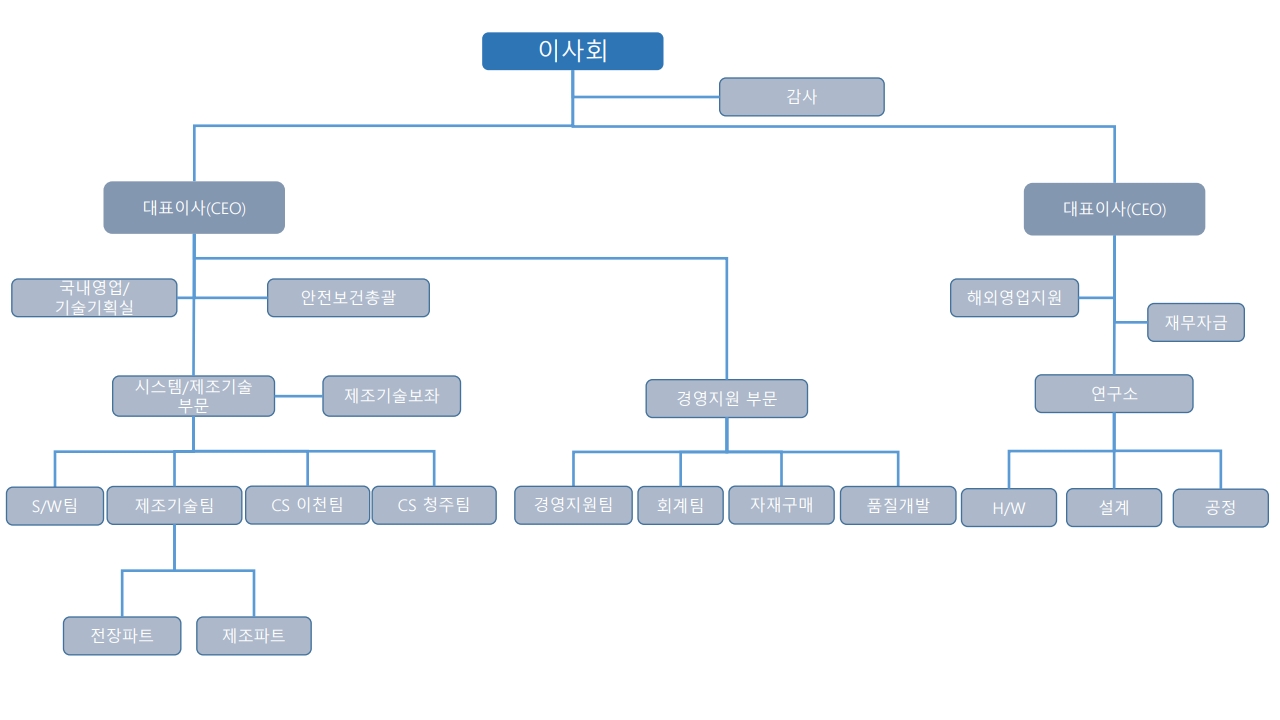 이미지: 조직도