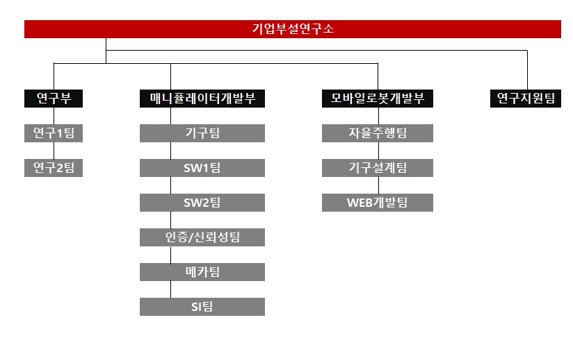 이미지: 조직도