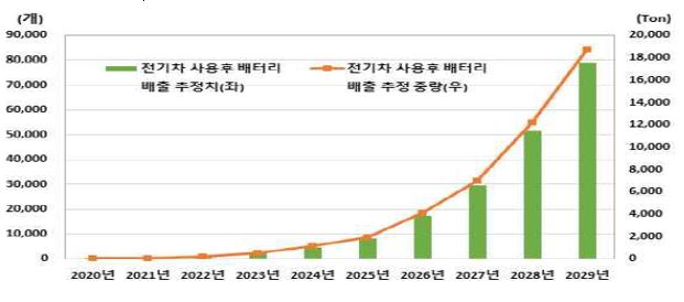 이미지: 국내기준 전기차 폐 배터리 배출 추정치 및 추정량