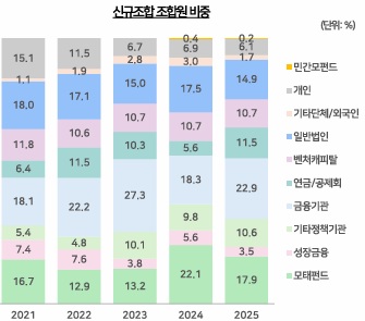 이미지: 신규조합 조합원 기준