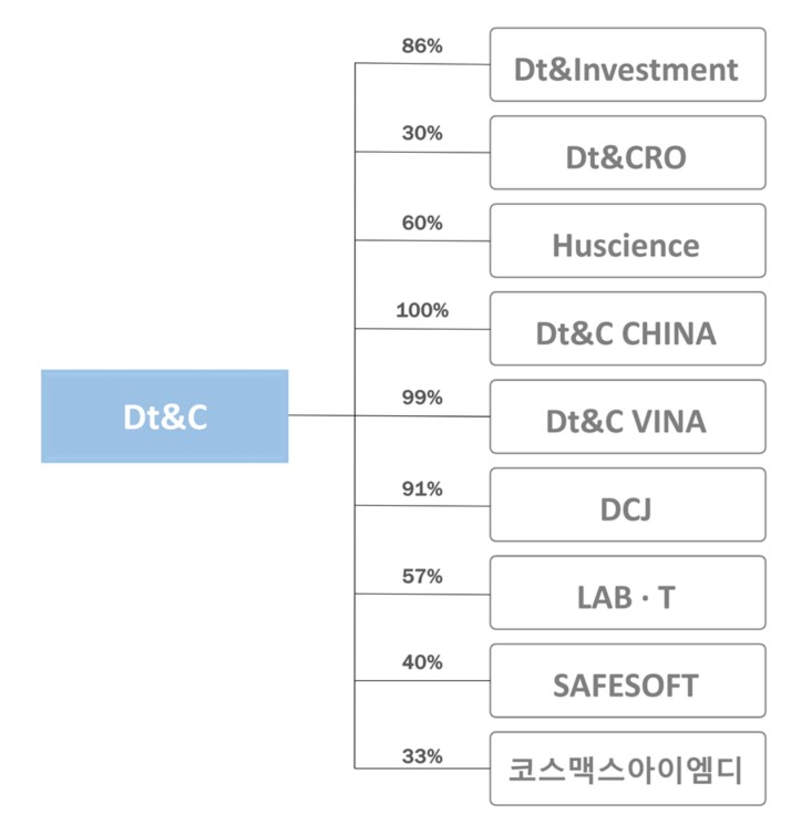 이미지: 계열회사 계통도
