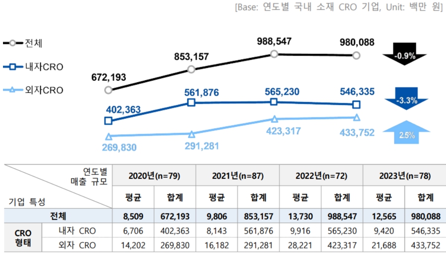 이미지: 최근 4년간 국내 CRO 시장