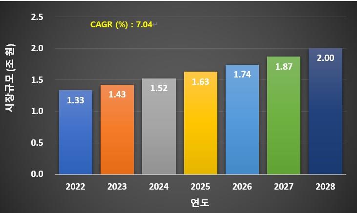 이미지: [세계 시장에서의 Fe계, Cu계 특수금속 연도별 규모 변화 예상 추이]