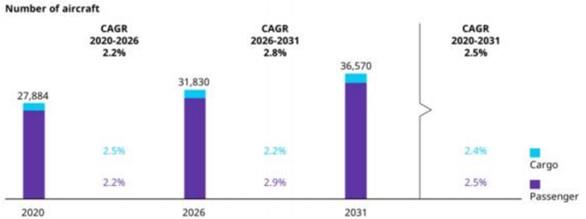 이미지: [2020_2031년 여객 및 화물기 예측]